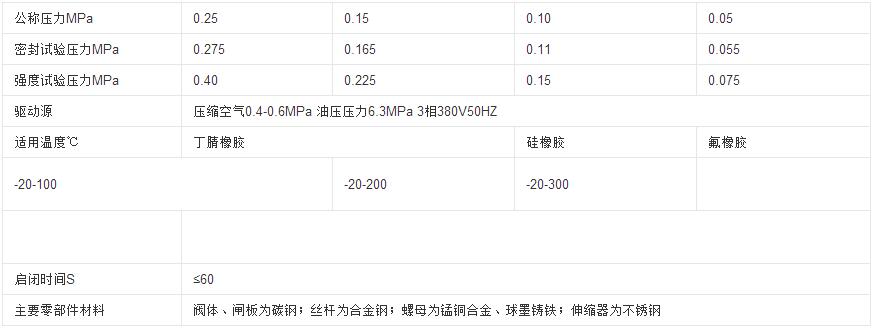 液動扇形盲板閥性能參數